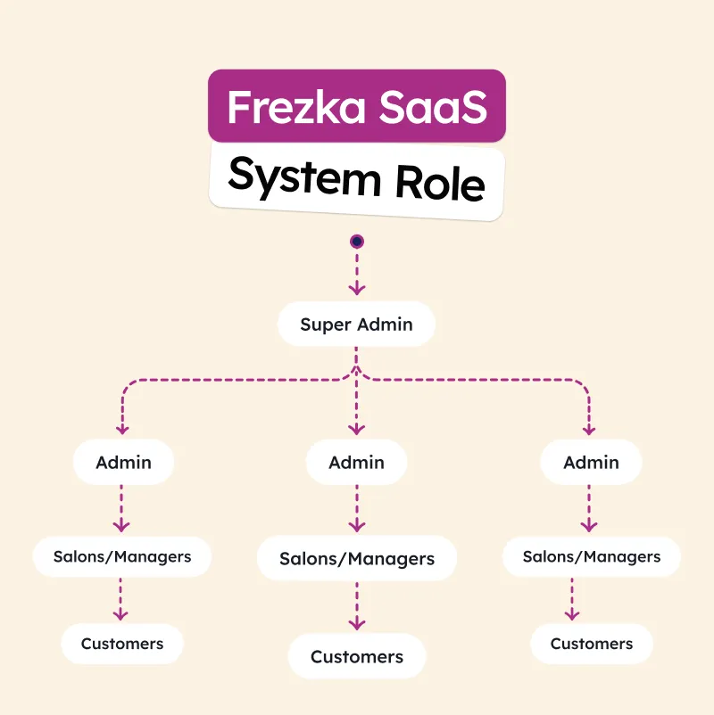 Frezka SaaS - Software for Salons and Spa Businesses in Laravel - 7
