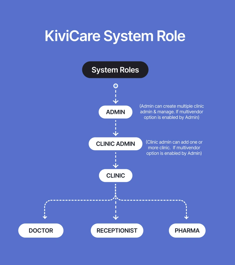 KiviCare(TM) Pharma- Pharmacy & Inventory Management System Laravel