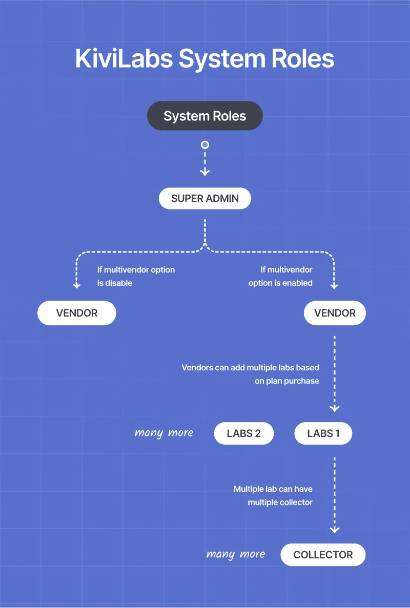 KiviLabs - Complete Laboratory Management System (Test Booking Solution with Multi-Vendor Support) - 12